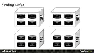 Scaling	Kafka
logs
partition	1
logs
partition	2
logs
partition	3
logs
partition		4
logs
partition	5
logs
partition	6
logs
partition	7
logs
partition	8
logs
partition	9
logs
partition	10
logs
partition	11
logs
partition	12
logs
partition	13
logs
partition	14
logs
partition	15
logs
partition	16
 