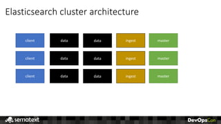 Elasticsearch	cluster	architecture
client
client
client
data
data
data
data
data
data
master
master
master
ingest
ingest
ingest
 