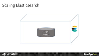 Scaling	Elasticsearch
Logs
Shard1	
 