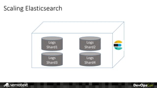 Scaling	Elasticsearch
Logs
Shard1	
Logs
Shard2	
Logs
Shard3	
Logs
Shard4	
 