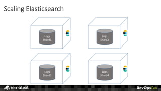 Scaling	Elasticsearch
Logs
Shard3	
Logs
Shard2	
Logs
Shard4	
Logs
Shard1	
 
