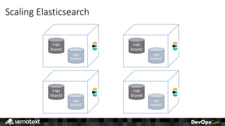 Scaling	Elasticsearch
Logs
Shard1	
Logs
Replica4
Logs
Shard2	
Logs
Replica3
Logs
Shard4	
Logs
Replica1
Logs
Shard3	
Logs
Replica2
 