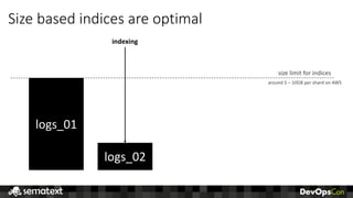 Size	based	indices	are	optimal
size	limit	for	indices
logs_01
indexing
logs_02
around	5	– 10GB	per	shard	on	AWS
 