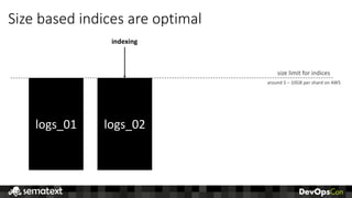 Size	based	indices	are	optimal
size	limit	for	indices
logs_01
indexing
logs_02
around	5	– 10GB	per	shard	on	AWS
 