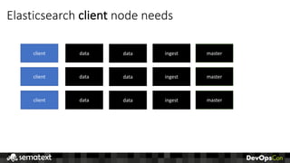 Elasticsearch	client node	needs
client
client
client
data
data
data
data
data
data
master
master
master
ingest
ingest
ingest
 