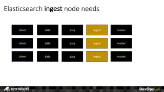 Elasticsearch	ingest node	needs
client
client
client
data
data
data
data
data
data
master
master
master
ingest
ingest
ingest
 