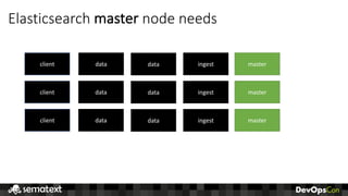 Elasticsearch	master node	needs
client
client
client
data
data
data
data
data
data
master
master
master
ingest
ingest
ingest
 