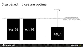 Size	based	indices	are	optimal
size	limit	for	indices
logs_01 logs_02
indexing
logs_N.	.	.
around	5	– 10GB	per	shard	on	AWS
 