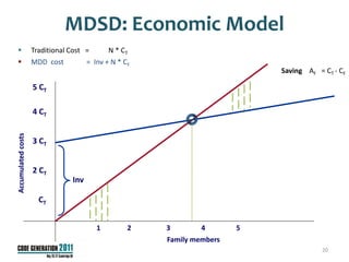 MDSD: Economic Model
                   Traditional Cost =       N * CT
                   MDD cost          = Inv + N * CF
                                                                            Saving AF = CT - CF

                    5 CT

                    4 CT
Accumulated costs




                    3 CT


                    2 CT
                                Inv

                      CT


                                         1         2   3        4       5
                                                       Family members
                                                                                        20
 