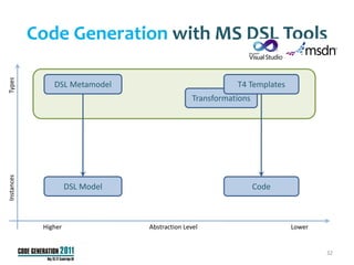 Code Generation with MS DSL Tools
Types




                DSL Metamodel                               T4 Templates
                                                 Transformations
Instances




                      DSL Model                                    Code



             Higher               Abstraction Level                        Lower


                                                                                   32
 
