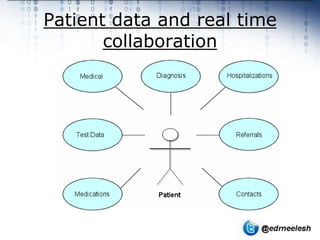 Patient data and real time
       collaboration
 
