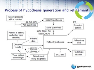 Process of hypothesis generation and refinement
 
