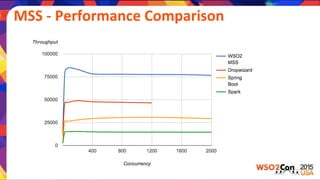  MSS	
  -­‐	
  Performance	
  Comparison	
  
Throughput	
  
 