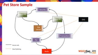Pet	
  Store	
  Sample	
  
Pet	
  
Transac)on	
  
Redis	
  
Security	
  
File	
  
server	
  
Admin	
  FE	
  
Store	
  FE	
   DAS	
  
Service	
  calls	
  
Data	
  Publishing	
  
 