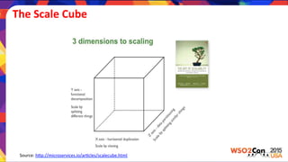 The	
  Scale	
  Cube	
  
Source:	
  hEp://microservices.io/ar)cles/scalecube.html	
  
 
