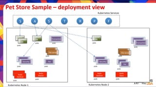 Pet	
  Store	
  Sample	
  –	
  deployment	
  view	
  
Store	
  
FE	
  Store	
  
FE	
  
Store	
  
FE	
  
Admin	
  
FE	
  
Kubernetes	
  Node	
  1	
   Kubernetes	
  Node	
  2	
  
Security	
   Security	
  
File	
  server	
   File	
  server	
  
Redis	
  
Sen)nel	
  
Redis	
  
Sen)nel	
  
Redis	
  
Master	
  
Redis	
  
Slave	
  
Pet	
  
Pet	
  
Transac)on	
  
Transac)on	
  
Transac)on	
  
pods	
  
pods	
  
pods	
  
pods	
  
pods	
  
pods	
  
pods	
  
pods	
  
pods	
  
pods	
  
pods	
   pods	
  
pods	
  
pods	
  
pods	
  
S A S T R P F
Kubernetes	
  Services	
  
 