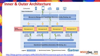 Inner	
  &	
  Outer	
  Architecture	
  
hEp://blogs.gartner.com/gary-­‐olliﬀe/2015/01/30/microservices-­‐guts-­‐on-­‐the-­‐outside/	
  
 