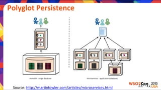  	
  Polyglot	
  Persistence	
  
Source:	
  hEp://mar)nfowler.com/ar)cles/microservices.html	
  
 