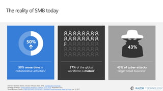 The reality of SMB today
1 Harvard Business Review, January-February Issue 2016, ‘Collaborative Overload’
2 Strategic Analytics, Global Mobile Workforce Forecast, 2015-2020, November 2015
3 Small Business Trends, CYBER SECURITY STATISTICS – Numbers Small Businesses Need to Know, Jan. 3, 2017
37% of the global
workforce is mobile2
43% of cyber-attacks
target small business3
43%
50% more time in
collaborative activities1
50%
 