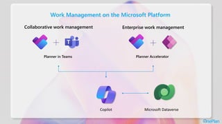 Work Management on the Microsoft Platform
Collaborative work management Enterprise work management
Planner in Teams Planner Accelerator
Copilot Microsoft Dataverse
 