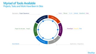 Project for the web | Project PowerApps | Power BI | Flow
Azure Boards Applications | Integrations
Teams | Planner | To-Do | Outlook | SharePoint | Tasks
MyAnalytics | Project Operations
D
ynamics 365 Office 365
P
r
o
j
e
c
t
P
o
w
e
r
A
p
p
s
ISV
A
zure DevOps
Myriad of Tools Available
Projects, Tasksand WorkHaveBeenIn Silos
 