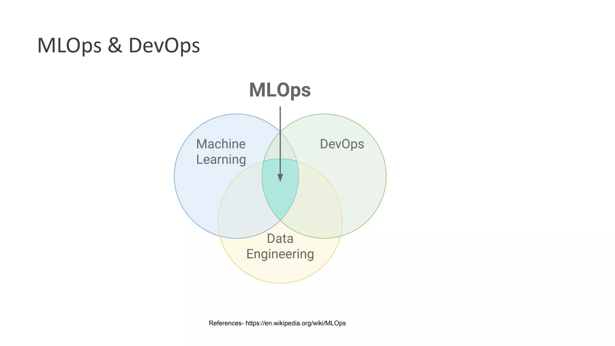 MLOps & DevOps
References- https://en.wikipedia.org/wiki/MLOps
 