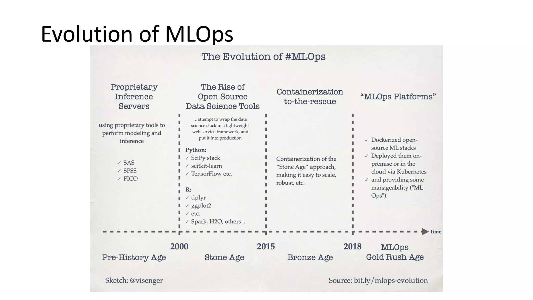 Evolution of MLOps
 