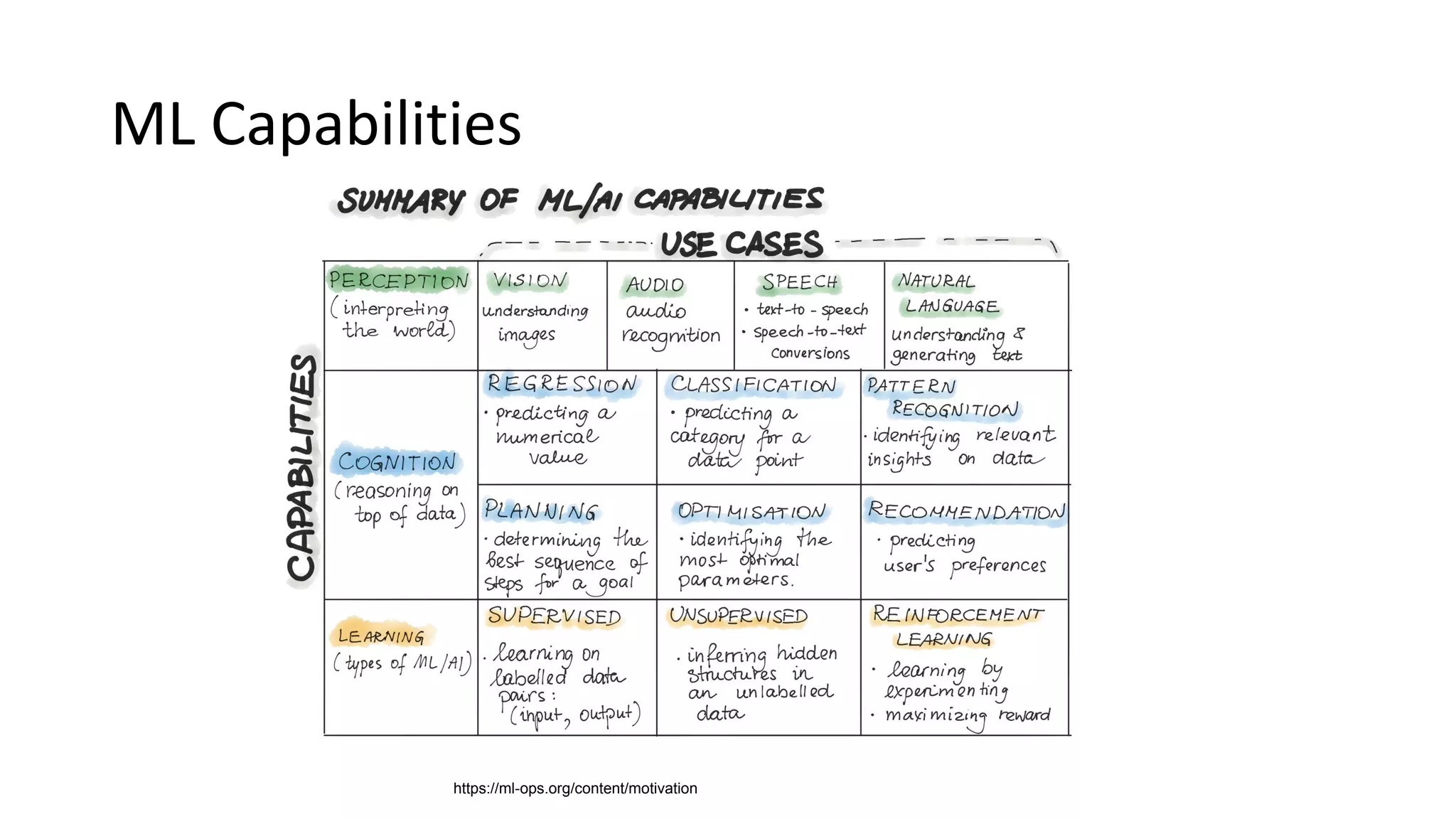 ML Capabilities
https://ml-ops.org/content/motivation
 