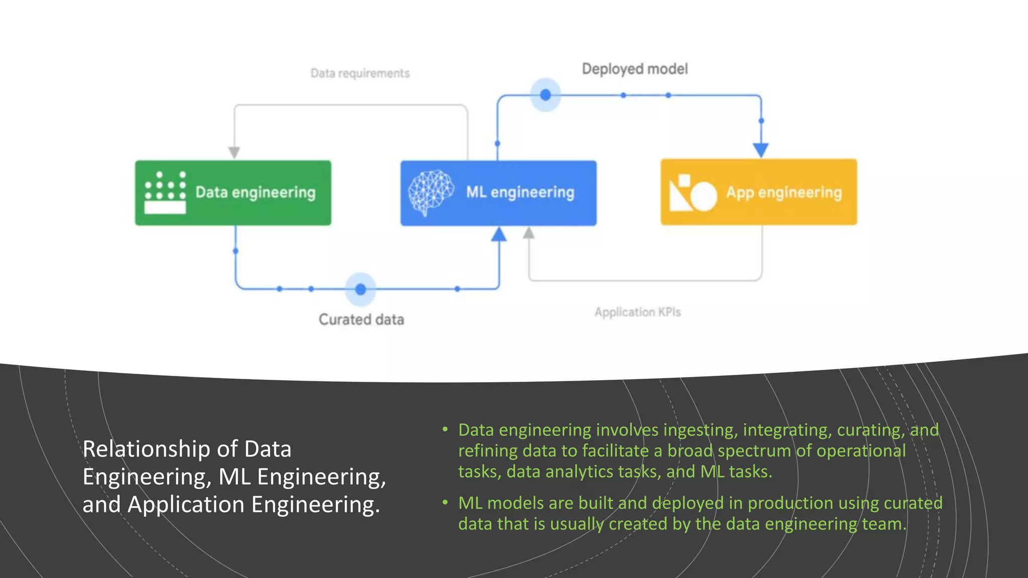 Relationship of Data
Engineering, ML Engineering,
and Application Engineering.
• Data engineering involves ingesting, integrating, curating, and
refining data to facilitate a broad spectrum of operational
tasks, data analytics tasks, and ML tasks.
• ML models are built and deployed in production using curated
data that is usually created by the data engineering team.
 