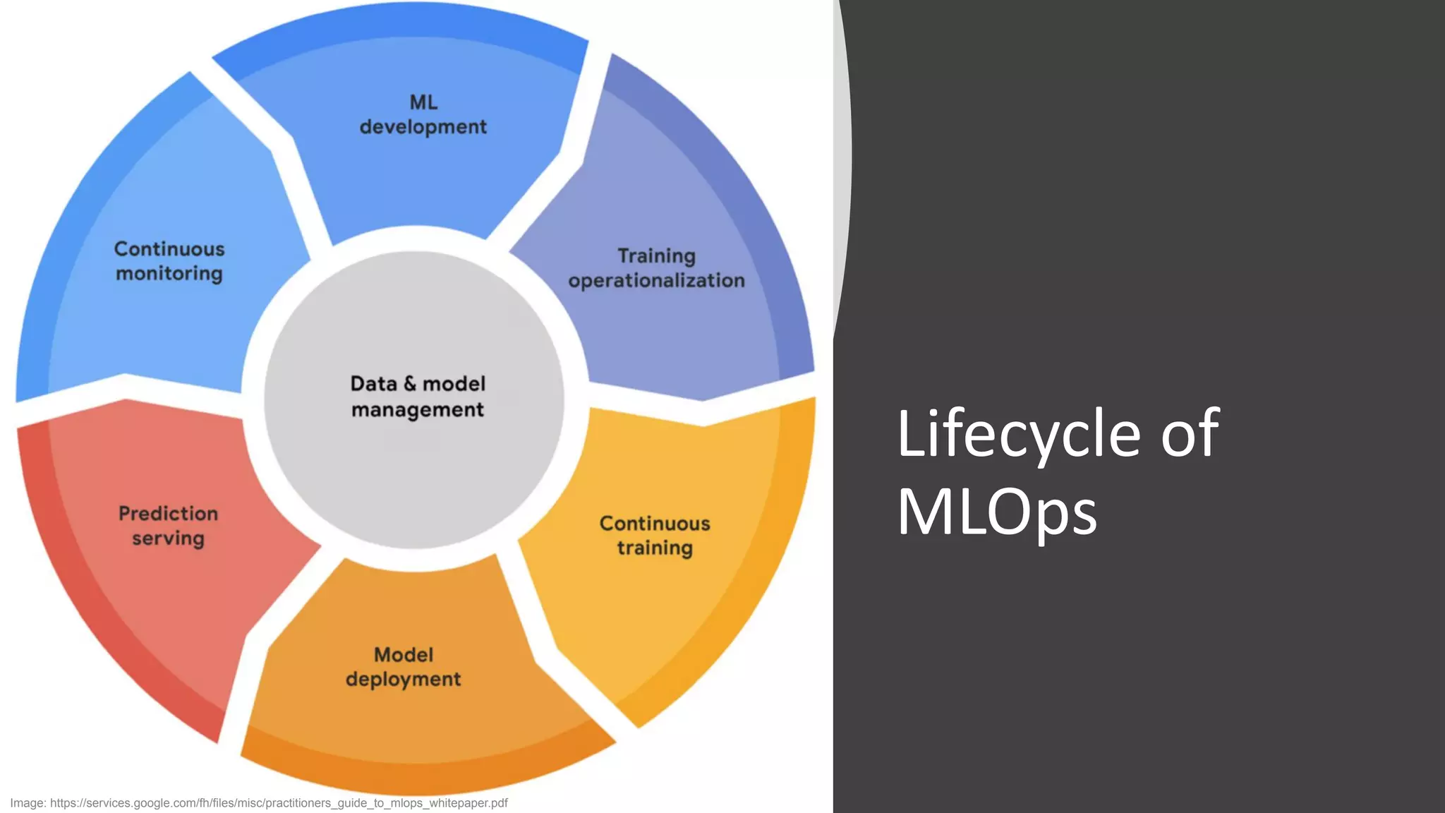 Lifecycle of
MLOps
Image: https://services.google.com/fh/files/misc/practitioners_guide_to_mlops_whitepaper.pdf
 