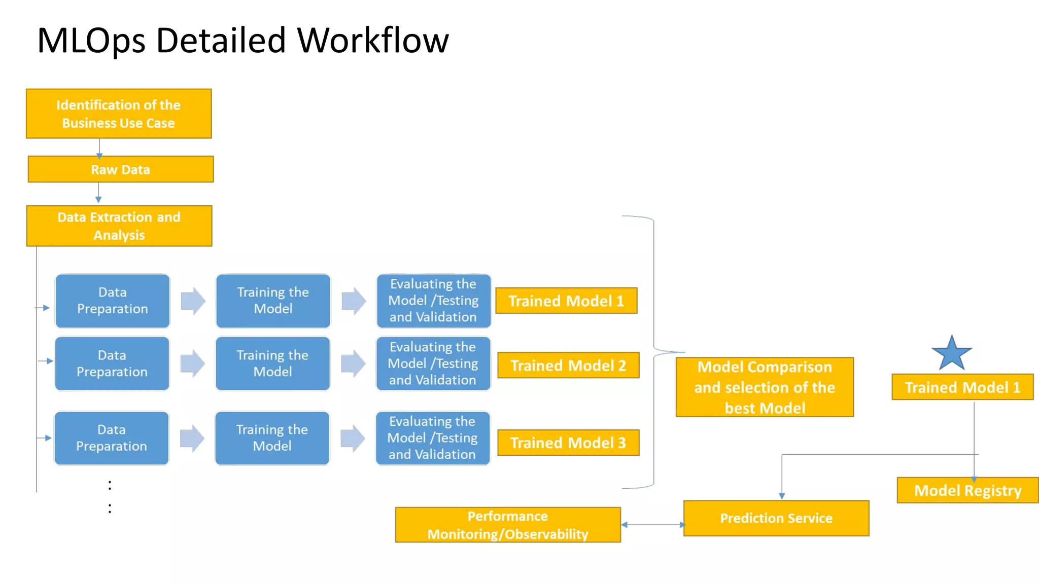 MLOps Detailed Workflow
 