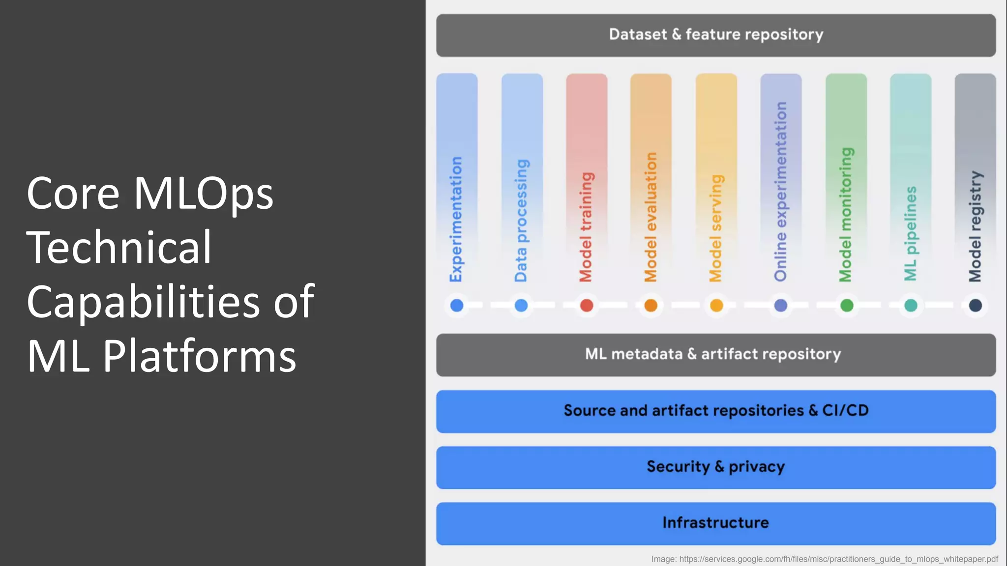 Core MLOps
Technical
Capabilities of
ML Platforms
Image: https://services.google.com/fh/files/misc/practitioners_guide_to_mlops_whitepaper.pdf
 