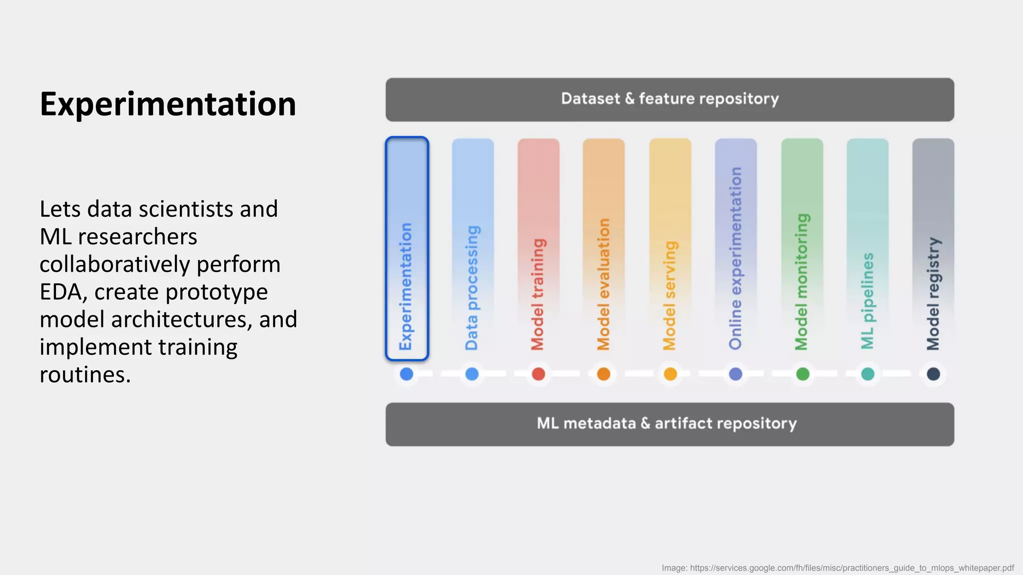 Experimentation
Lets data scientists and
ML researchers
collaboratively perform
EDA, create prototype
model architectures, and
implement training
routines.
Image: https://services.google.com/fh/files/misc/practitioners_guide_to_mlops_whitepaper.pdf
 