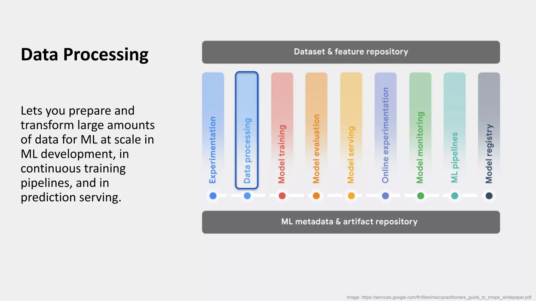 Data Processing
Lets you prepare and
transform large amounts
of data for ML at scale in
ML development, in
continuous training
pipelines, and in
prediction serving.
Image: https://services.google.com/fh/files/misc/practitioners_guide_to_mlops_whitepaper.pdf
 