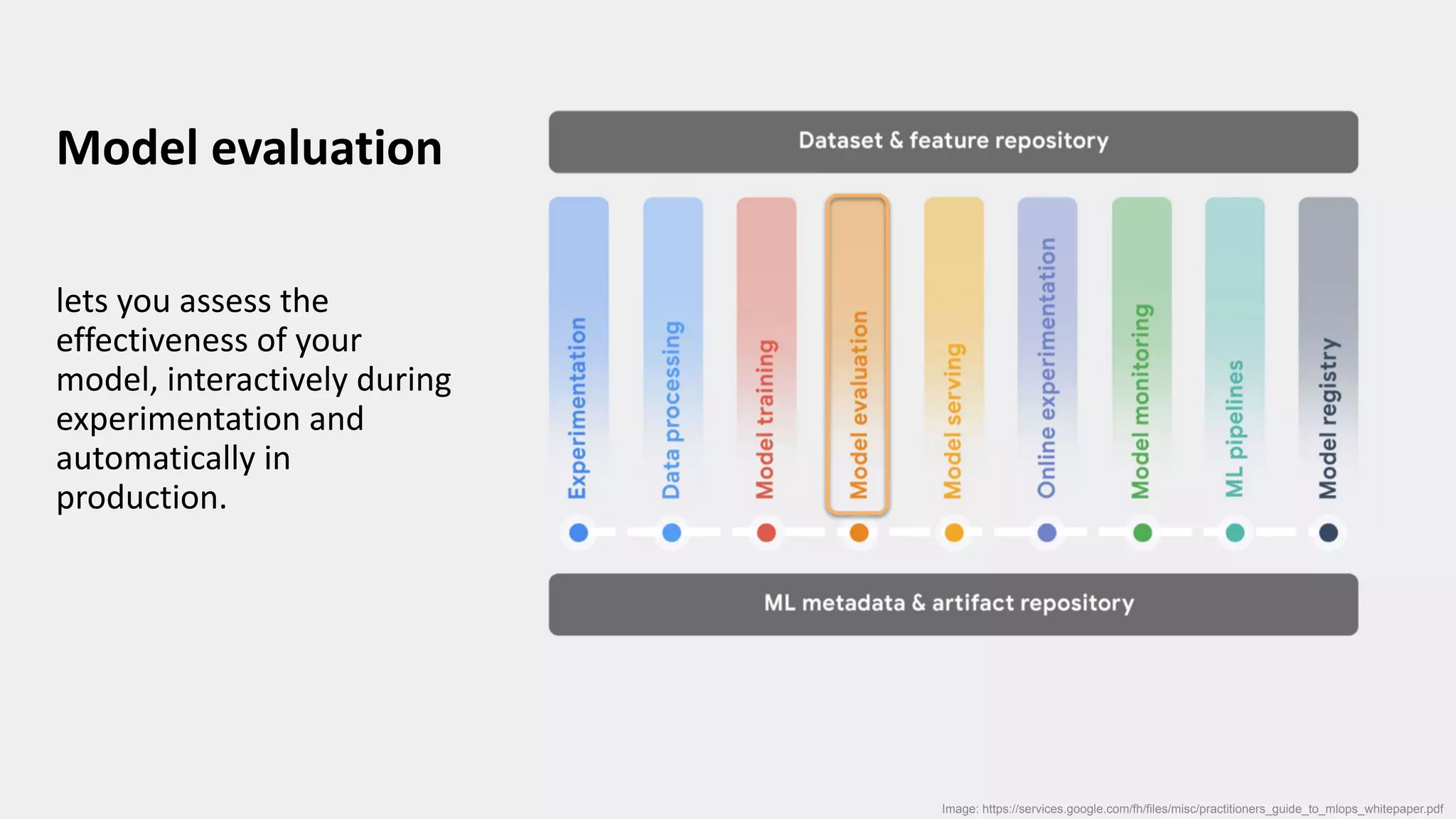 Model evaluation
lets you assess the
effectiveness of your
model, interactively during
experimentation and
automatically in
production.
Image: https://services.google.com/fh/files/misc/practitioners_guide_to_mlops_whitepaper.pdf
 