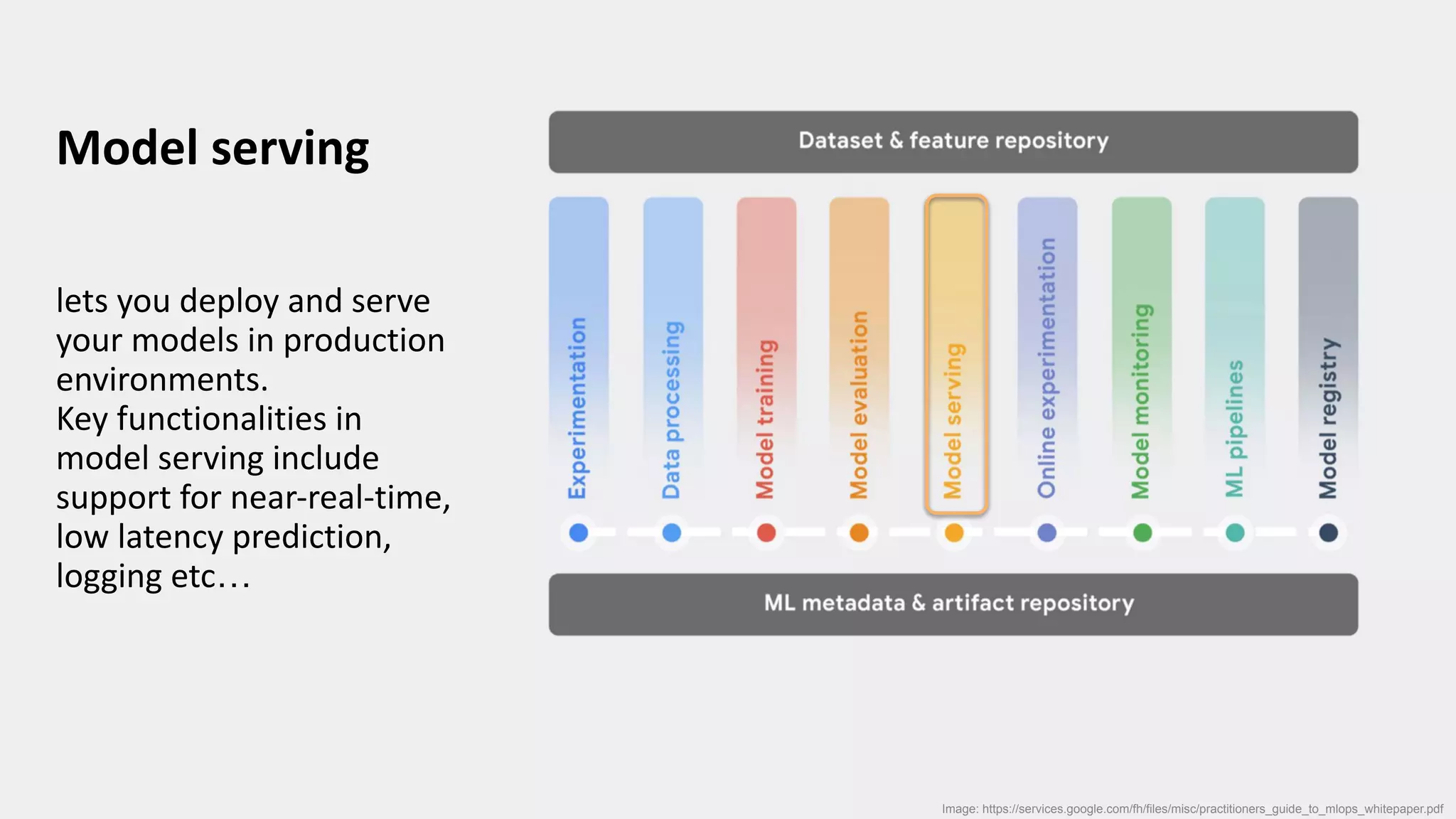Model serving
lets you deploy and serve
your models in production
environments.
Key functionalities in
model serving include
support for near-real-time,
low latency prediction,
logging etc…
Image: https://services.google.com/fh/files/misc/practitioners_guide_to_mlops_whitepaper.pdf
 