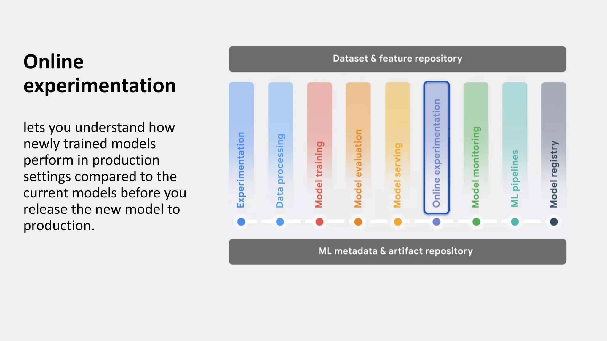 Online
experimentation
lets you understand how
newly trained models
perform in production
settings compared to the
current models before you
release the new model to
production.
 