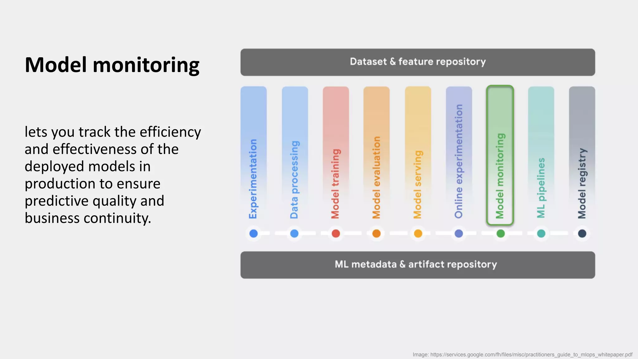 Model monitoring
lets you track the efficiency
and effectiveness of the
deployed models in
production to ensure
predictive quality and
business continuity.
Image: https://services.google.com/fh/files/misc/practitioners_guide_to_mlops_whitepaper.pdf
 