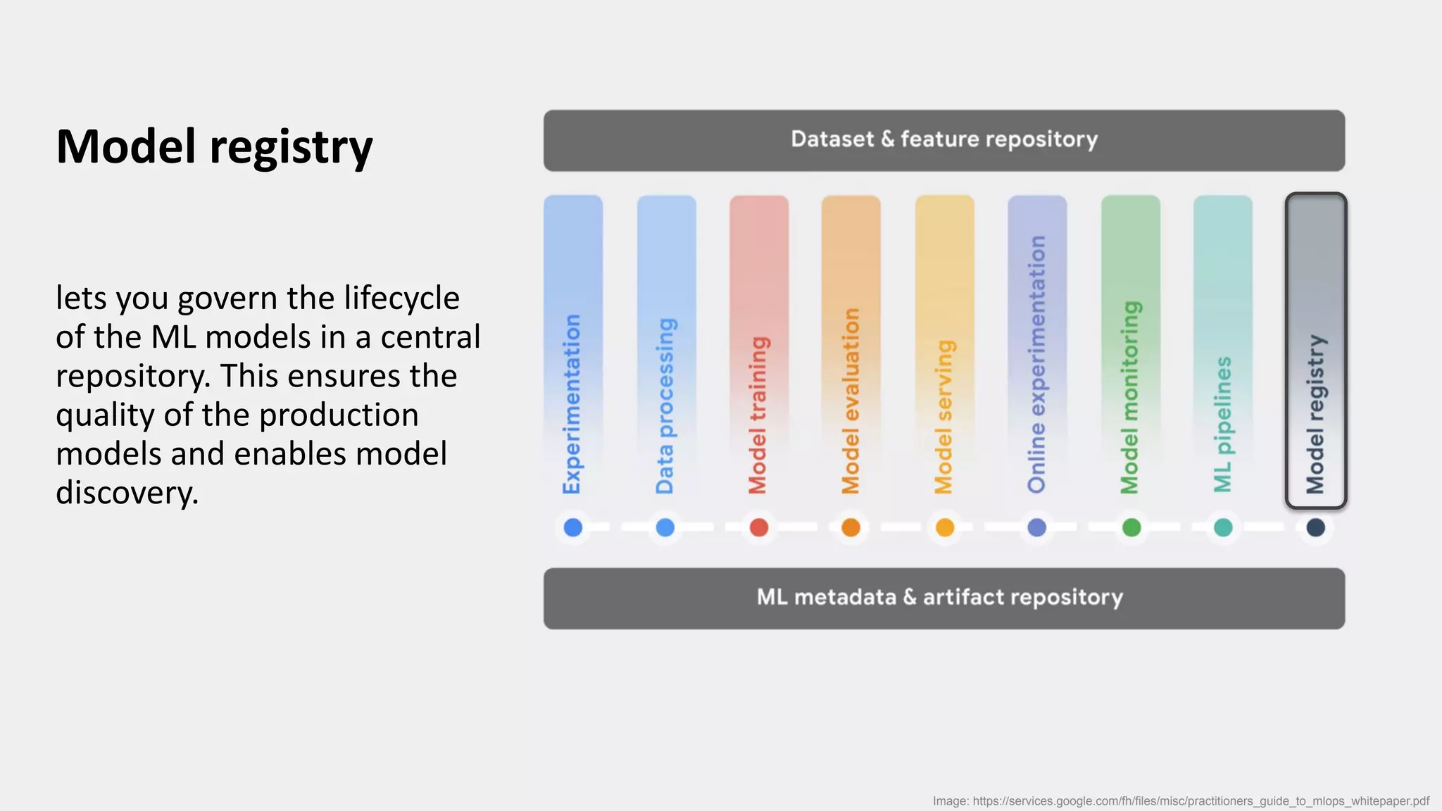 Model registry
lets you govern the lifecycle
of the ML models in a central
repository. This ensures the
quality of the production
models and enables model
discovery.
Image: https://services.google.com/fh/files/misc/practitioners_guide_to_mlops_whitepaper.pdf
 