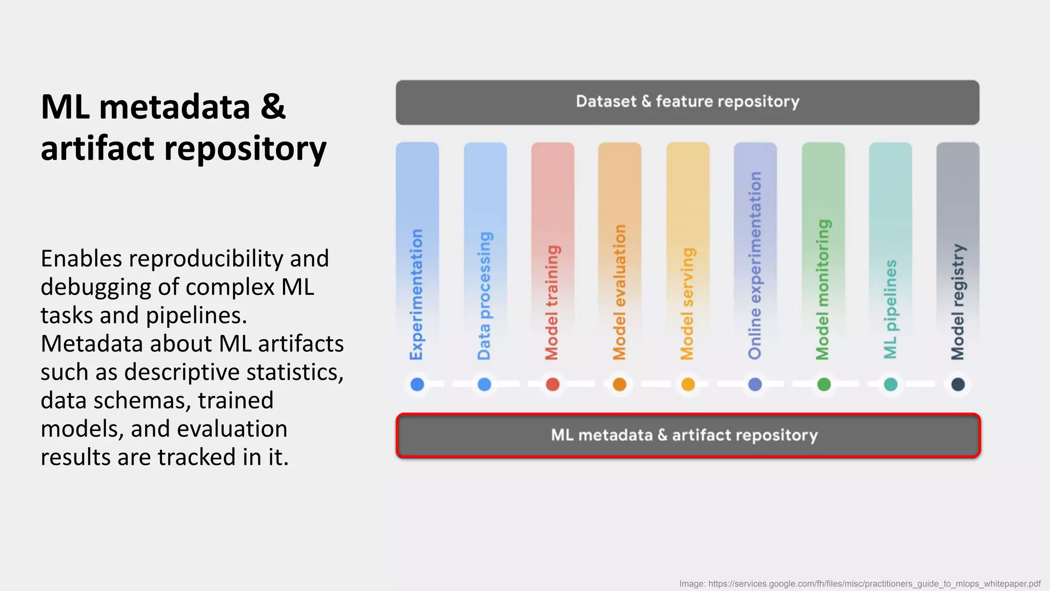 ML metadata &
artifact repository
Enables reproducibility and
debugging of complex ML
tasks and pipelines.
Metadata about ML artifacts
such as descriptive statistics,
data schemas, trained
models, and evaluation
results are tracked in it.
Image: https://services.google.com/fh/files/misc/practitioners_guide_to_mlops_whitepaper.pdf
 