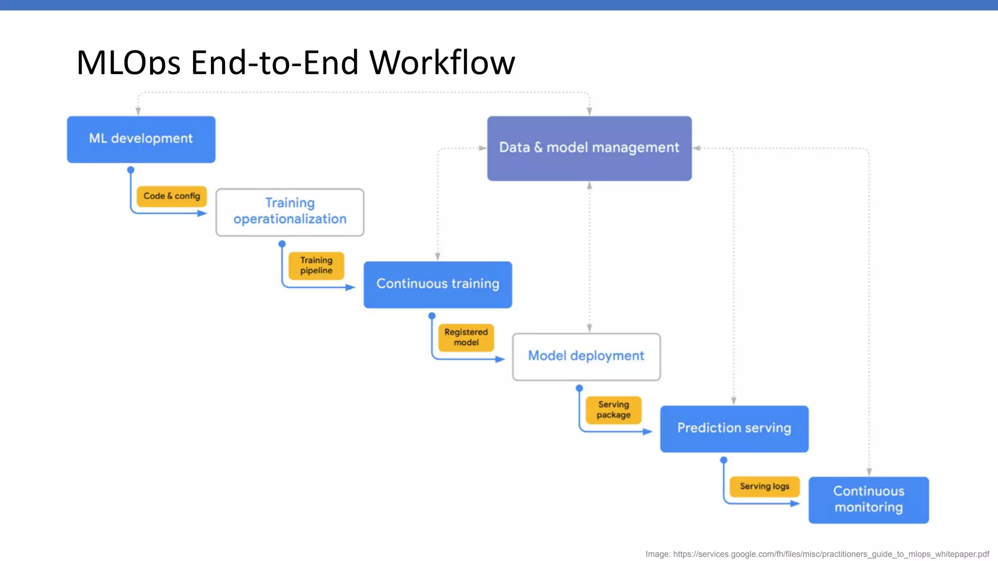 MLOps End-to-End Workflow
Image: https://services.google.com/fh/files/misc/practitioners_guide_to_mlops_whitepaper.pdf
 