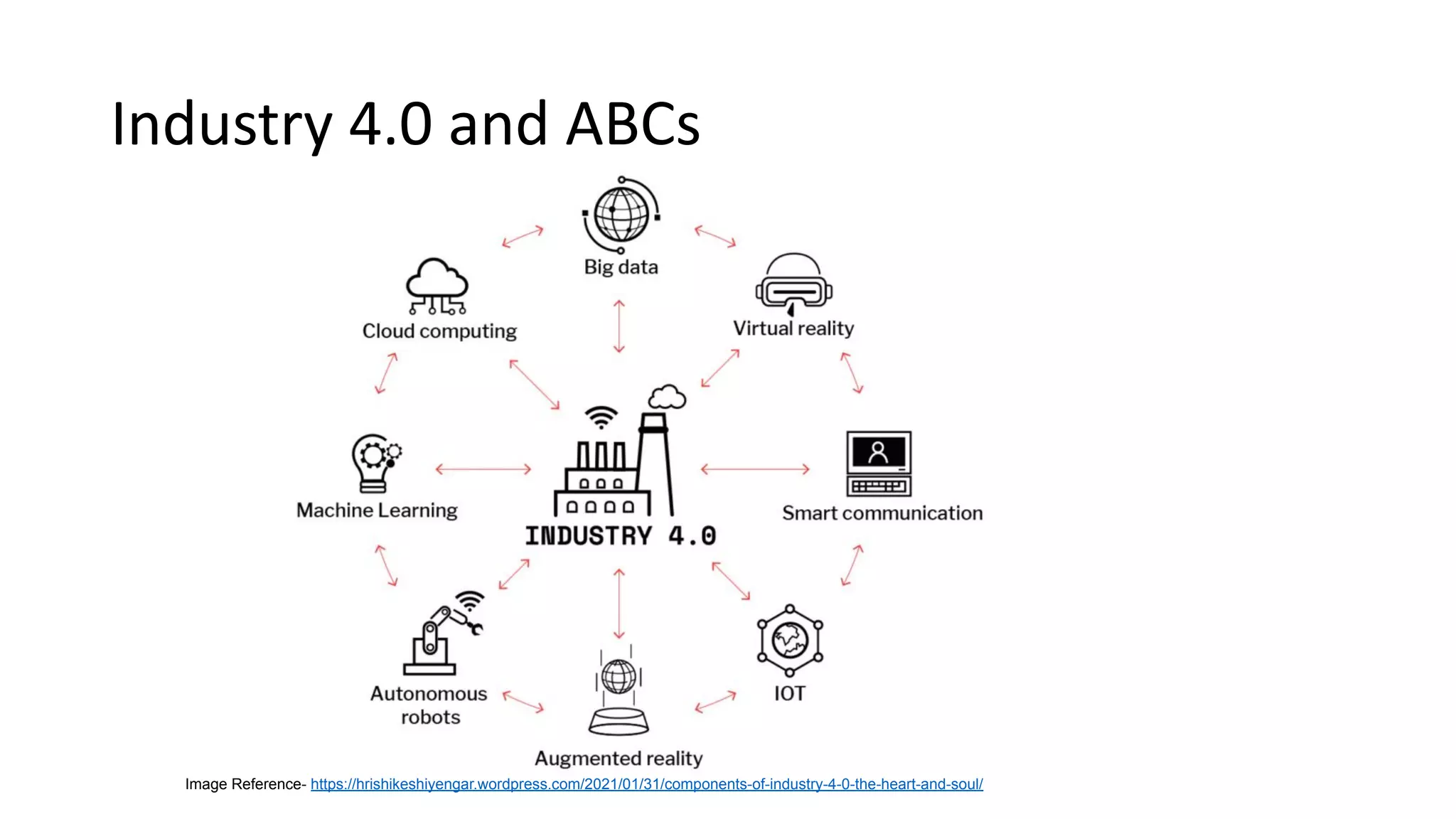 Industry 4.0 and ABCs
Image Reference- https://hrishikeshiyengar.wordpress.com/2021/01/31/components-of-industry-4-0-the-heart-and-soul/
 
