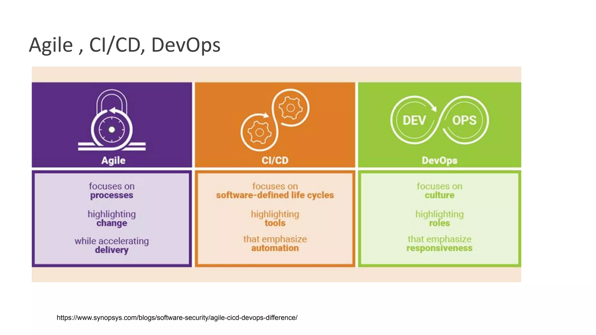 https://www.synopsys.com/blogs/software-security/agile-cicd-devops-difference/
Agile , CI/CD, DevOps
 
