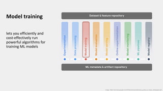 Model training
lets you efficiently and
cost-effectively run
powerful algorithms for
training ML models
Image: https://services.google.com/fh/files/misc/practitioners_guide_to_mlops_whitepaper.pdf
 