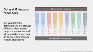 Dataset & feature
repository
lets you unify the
definition and the storage
of the ML data assets.
Helps data scientists and
ML researchers save time
on data preparation and
feature engineering
Image: https://services.google.com/fh/files/misc/practitioners_guide_to_mlops_whitepaper.pdf
 