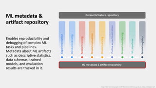 ML metadata &
artifact repository
Enables reproducibility and
debugging of complex ML
tasks and pipelines.
Metadata about ML artifacts
such as descriptive statistics,
data schemas, trained
models, and evaluation
results are tracked in it.
Image: https://services.google.com/fh/files/misc/practitioners_guide_to_mlops_whitepaper.pdf
 