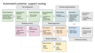 Problem Statement
Automatically classify
customer support
ticket and route to the
right support agent
Automated customer support routing
Data Selection &
Exploration
- Ticket Info
- Trip info
- Customer info
Feature engineering
- Ticket message
- Time after trip
- …
Model prototyping &
validation
- learning-to-rank
approach
- retrieval-based
pointwise ranking
Training pipeline
- Batch jobs
- Yarn/Mesos cluster
Data pipeline
- Data transformation
- Kafka (pub/sub)
- Samza (stream
processing)
- Cassandra (for
training)
Model Refresh
- Model tuning
- Model evaluation
- Model validation
Service integration
- Offline mode
- Online mode
- Library mode
CI/CD pipeline
- Dynamic model
loading
- Artifacts Validation
- Serving validations
Online
experimentation
- A/B testing
Monitoring
integration
- Kafka
- Kibana
(dashboards)
Model monitoring
- RMSLE
- RMSE
- R-suqared
Data & feature
repository
- HDFS (data)
- Cassandra (feature
metadata)
Public Launch
- Gradual rollout
- Online
/Batch/Embedded
inference
Model repository
- HDFS (zip archive)
- Cassandra (model
metadata)
ML Development Training operationalization
Continuous training
Prediction serving Model deployment
Model monitoring
 