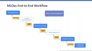 MLOps End-to-End Workflow
Image: https://services.google.com/fh/files/misc/practitioners_guide_to_mlops_whitepaper.pdf
 