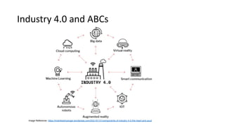 Industry 4.0 and ABCs
Image Reference- https://hrishikeshiyengar.wordpress.com/2021/01/31/components-of-industry-4-0-the-heart-and-soul/
 