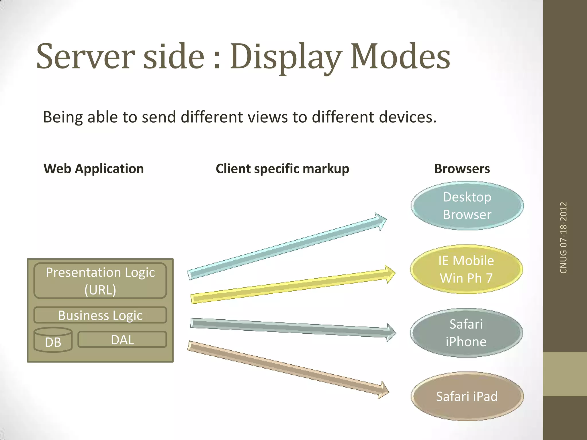Server side : Display Modes Being able to send different views to different devices. CNUG07-18-2012 DAL Business Logic Presentation Logic (URL) Desktop Browser IE Mobile Win Ph 7 Safari iPhone Safari iPad DB Web Application BrowsersClient specific markup 
